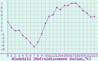 Courbe du refroidissement olien pour Mcon (71)