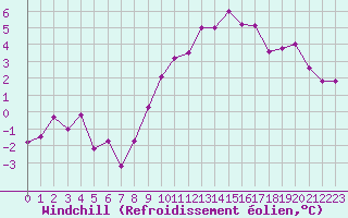 Courbe du refroidissement olien pour Rouen (76)
