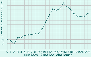 Courbe de l'humidex pour Orlans (45)