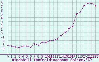 Courbe du refroidissement olien pour Le Touquet (62)