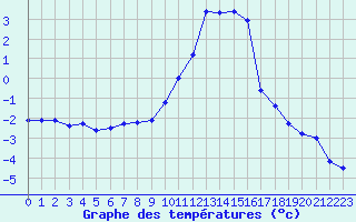 Courbe de tempratures pour Embrun (05)