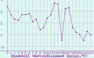 Courbe du refroidissement olien pour Tauxigny (37)