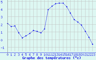 Courbe de tempratures pour Baye (51)