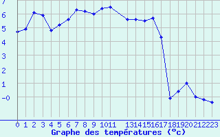 Courbe de tempratures pour Mont-Aigoual (30)