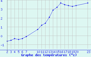 Courbe de tempratures pour Saint-Haon (43)