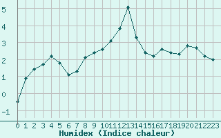 Courbe de l'humidex pour Saint-Bonnet-de-Bellac (87)