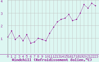 Courbe du refroidissement olien pour Roissy (95)