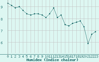 Courbe de l'humidex pour Troyes (10)