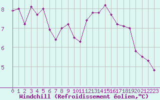 Courbe du refroidissement olien pour La Rochelle - Aerodrome (17)