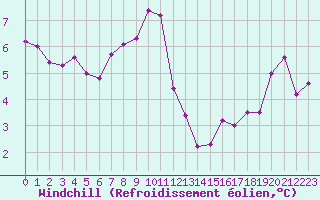 Courbe du refroidissement olien pour La Roche-sur-Yon (85)