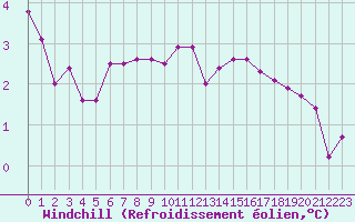 Courbe du refroidissement olien pour Valleroy (54)