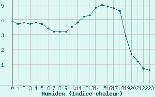 Courbe de l'humidex pour Sermange-Erzange (57)