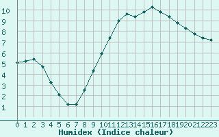 Courbe de l'humidex pour Sandillon (45)