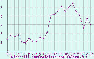 Courbe du refroidissement olien pour Le Bourget (93)
