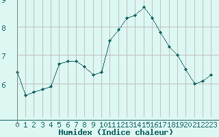 Courbe de l'humidex pour Cambrai / Epinoy (62)