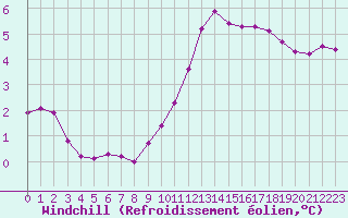 Courbe du refroidissement olien pour Saint-Maximin-la-Sainte-Baume (83)