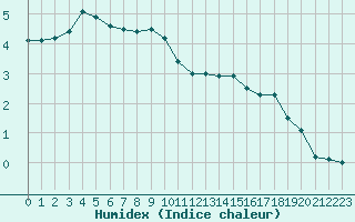 Courbe de l'humidex pour Bourges (18)