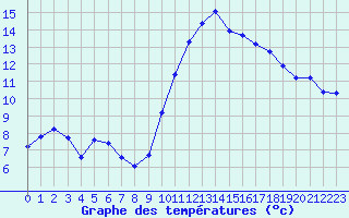 Courbe de tempratures pour Le Luc (83)