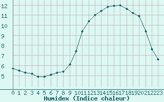 Courbe de l'humidex pour Recoubeau (26)