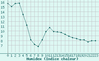 Courbe de l'humidex pour Beaucroissant (38)