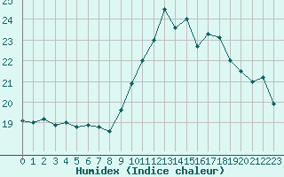 Courbe de l'humidex pour Paray-le-Monial - St-Yan (71)