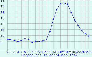 Courbe de tempratures pour Lanvoc (29)