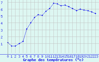 Courbe de tempratures pour Chailles (41)