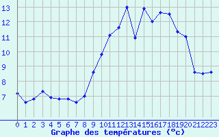 Courbe de tempratures pour Bourges (18)