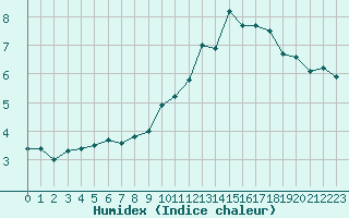 Courbe de l'humidex pour Toulouse-Francazal (31)
