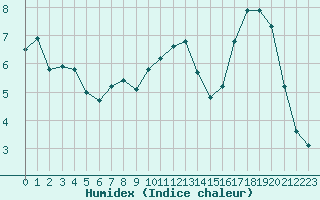 Courbe de l'humidex pour Xonrupt-Longemer (88)