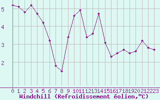 Courbe du refroidissement olien pour Lobbes (Be)