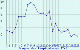 Courbe de tempratures pour Millau (12)