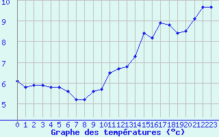 Courbe de tempratures pour Chambry / Aix-Les-Bains (73)