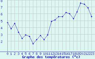 Courbe de tempratures pour Crest (26)