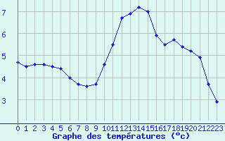 Courbe de tempratures pour Biache-Saint-Vaast (62)