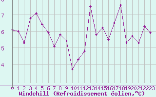 Courbe du refroidissement olien pour Nmes - Courbessac (30)