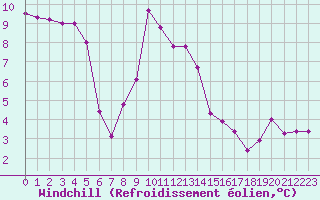 Courbe du refroidissement olien pour Cap Corse (2B)