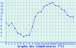 Courbe de tempratures pour Brest (29)