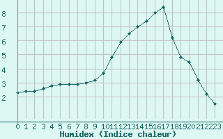 Courbe de l'humidex pour Thnes (74)