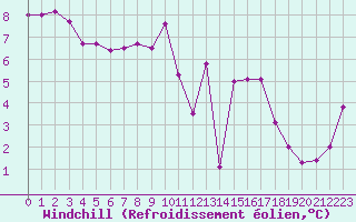 Courbe du refroidissement olien pour Nostang (56)