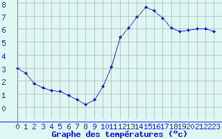 Courbe de tempratures pour Marignane (13)