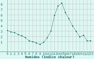 Courbe de l'humidex pour Liefrange (Lu)