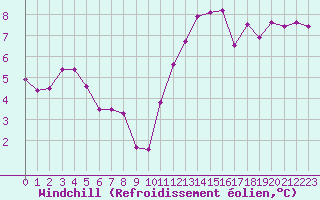 Courbe du refroidissement olien pour Lyon - Saint-Exupry (69)