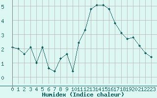 Courbe de l'humidex pour Saint-Michel-Mont-Mercure (85)