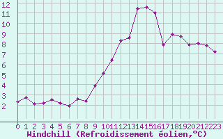 Courbe du refroidissement olien pour Roissy (95)