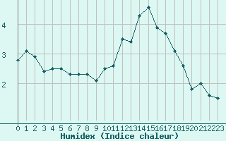 Courbe de l'humidex pour Hestrud (59)