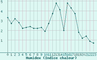 Courbe de l'humidex pour Chteau-Chinon (58)