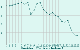 Courbe de l'humidex pour Avord (18)