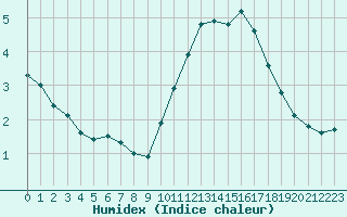 Courbe de l'humidex pour Luc-sur-Orbieu (11)