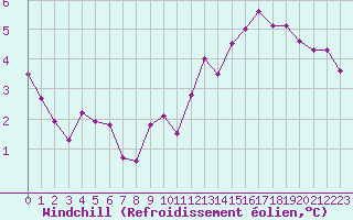 Courbe du refroidissement olien pour Perpignan (66)